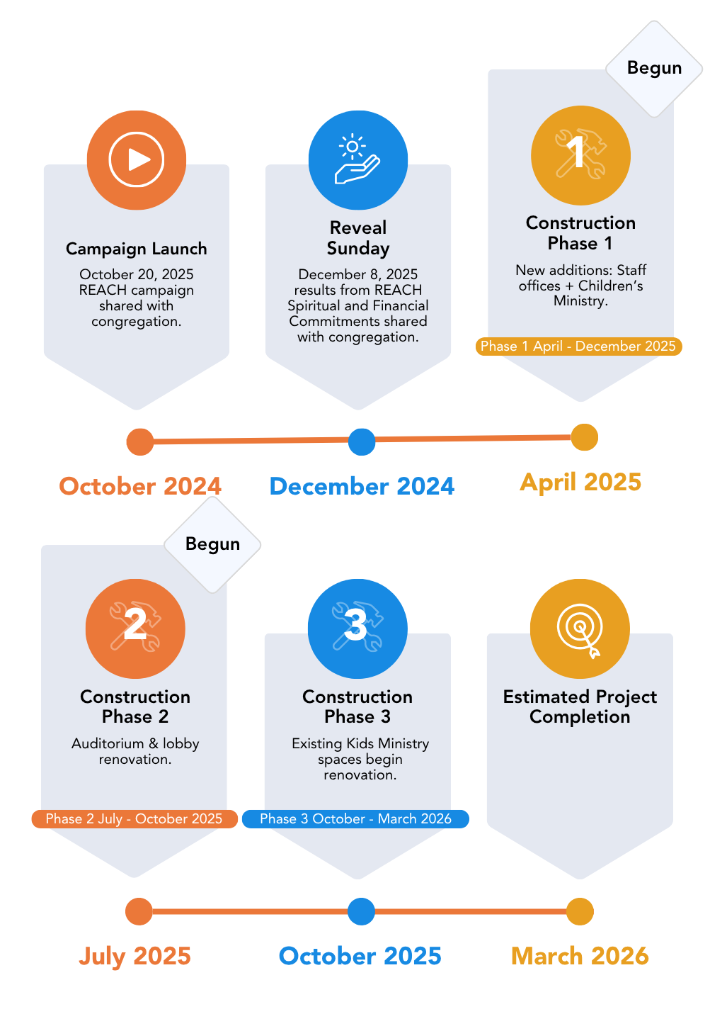 REACH project timeline 1080x1920 mobile v5