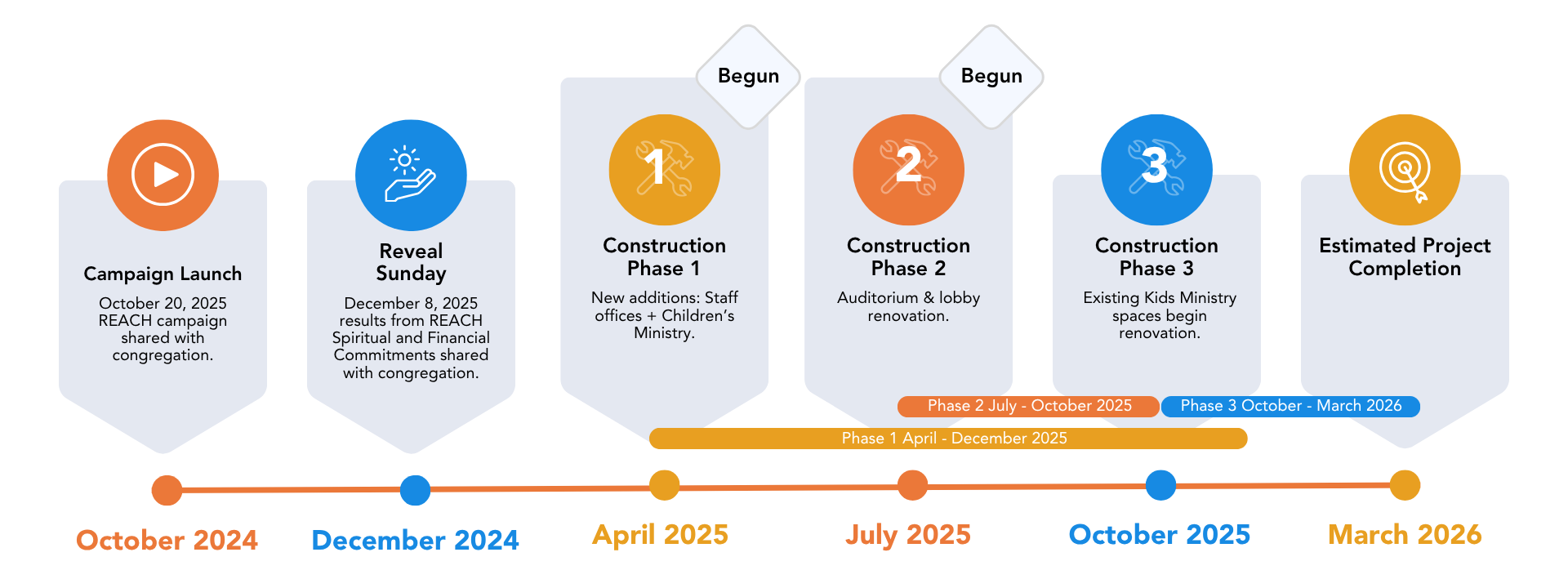 REACH project timeline 1920x720 web v4